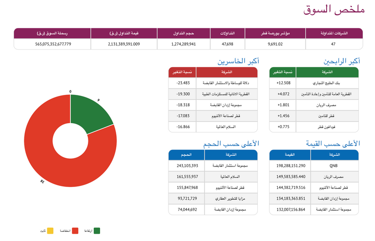 القيمة السوقية لبورصة قطر تخسر 23 مليار ريال في أسبوع