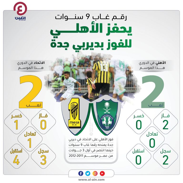 إنفوجراف "العين الرياضية"يوضح رقم غاب 9 سنوات يحفز الأهلي السعودي للفوز بديربي جدة