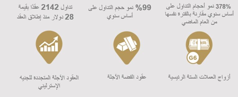 بورصة دبي للذهب والسلع