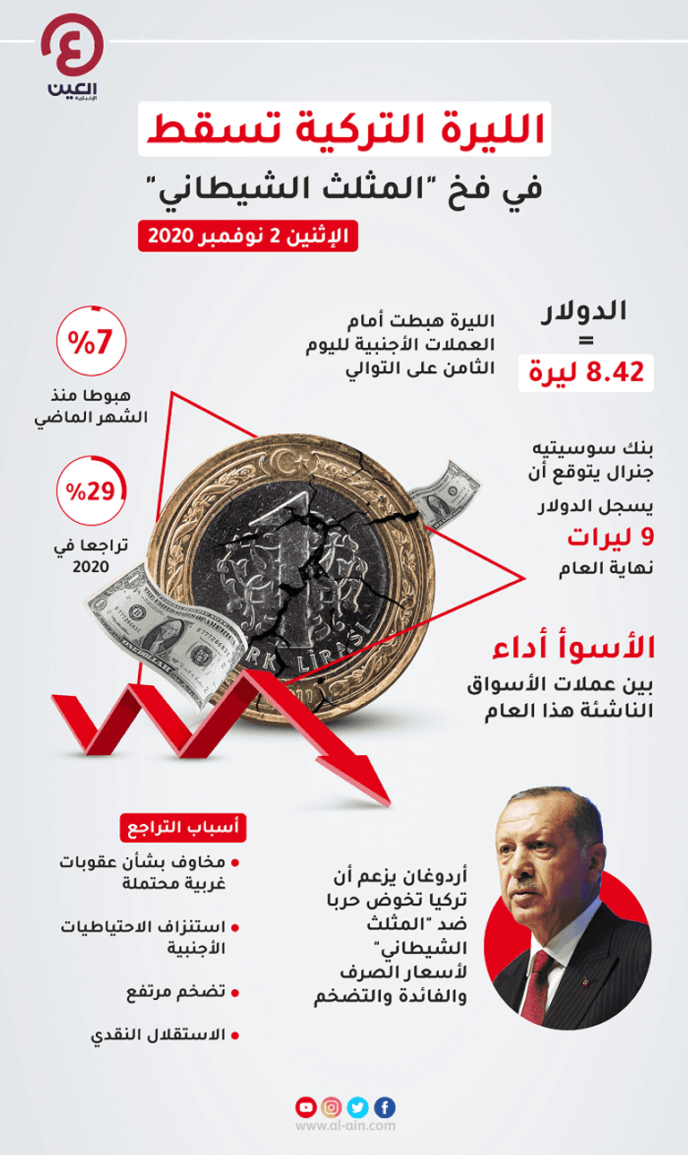 انهيار سعر الليرة أمام الدولار