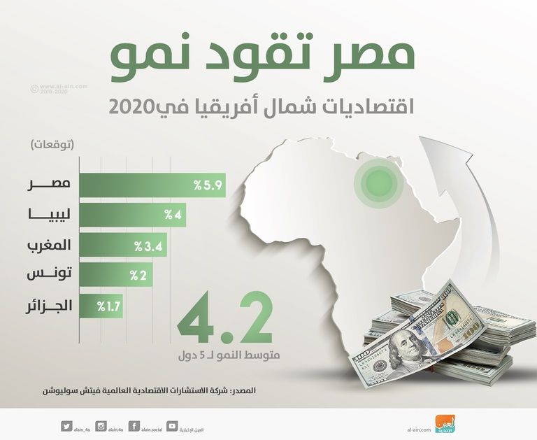 نمو القطاع الخاص غير النفطي بمصر في أكتوبر عند أعلى مستوى تقريبا في 6 سنوات