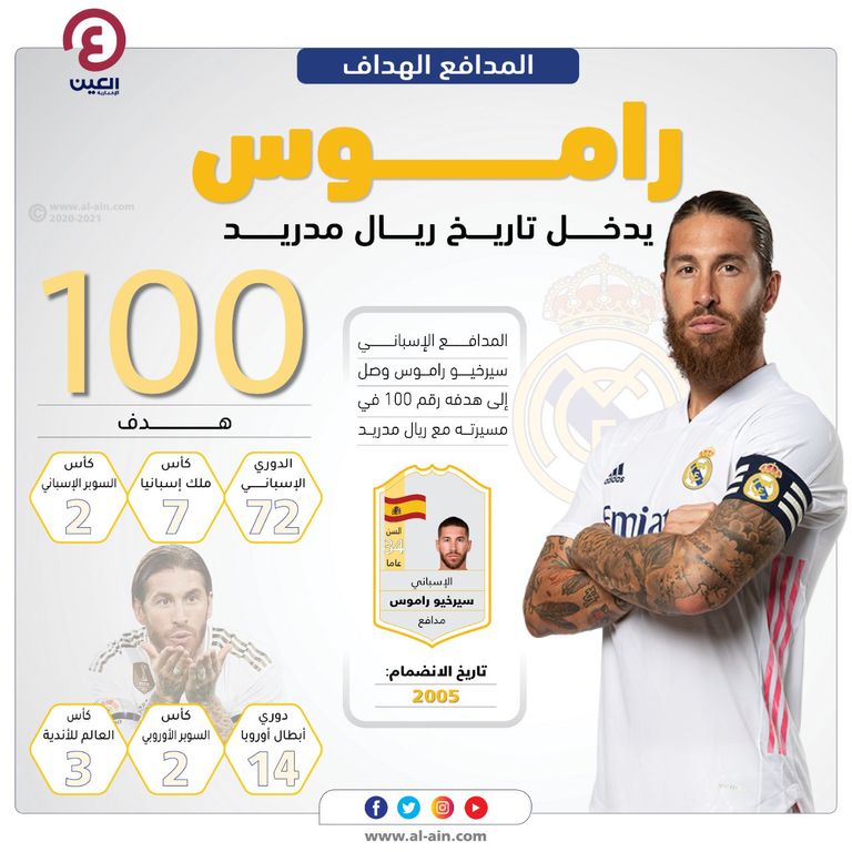 إنفوجراف يستعرض أهداف سيرخيو راموس الـ100 مع ريال مدريد من فوز ليفربول على أتالانتا