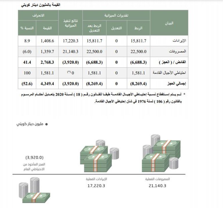 الحساب الختامي لميزانية الكويت 2019-2020