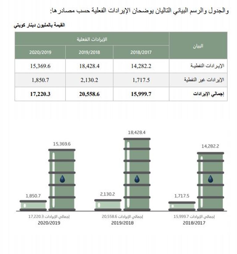 الإيرادات النفطية في الحساب الختامي لميزانية الكويت 2019-2020