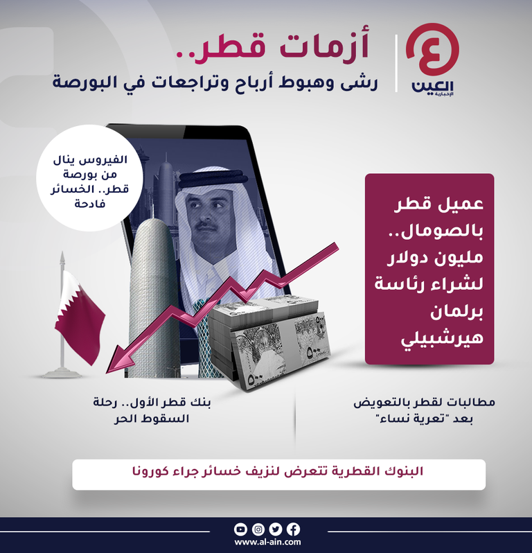 أزمات قطر.. رشى وهبوط أرباح وتراجعات في البورصة