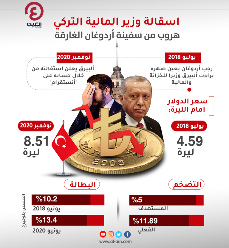 وزير الخزانة والمالية التركي السابق براءت ألبيرق