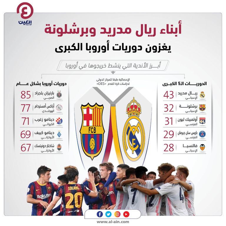 إنفوجراف يستعرض أبرز الأندية التي ينشط خريجوها في أوروبا أبناء ريال مدريد وبرشلونة