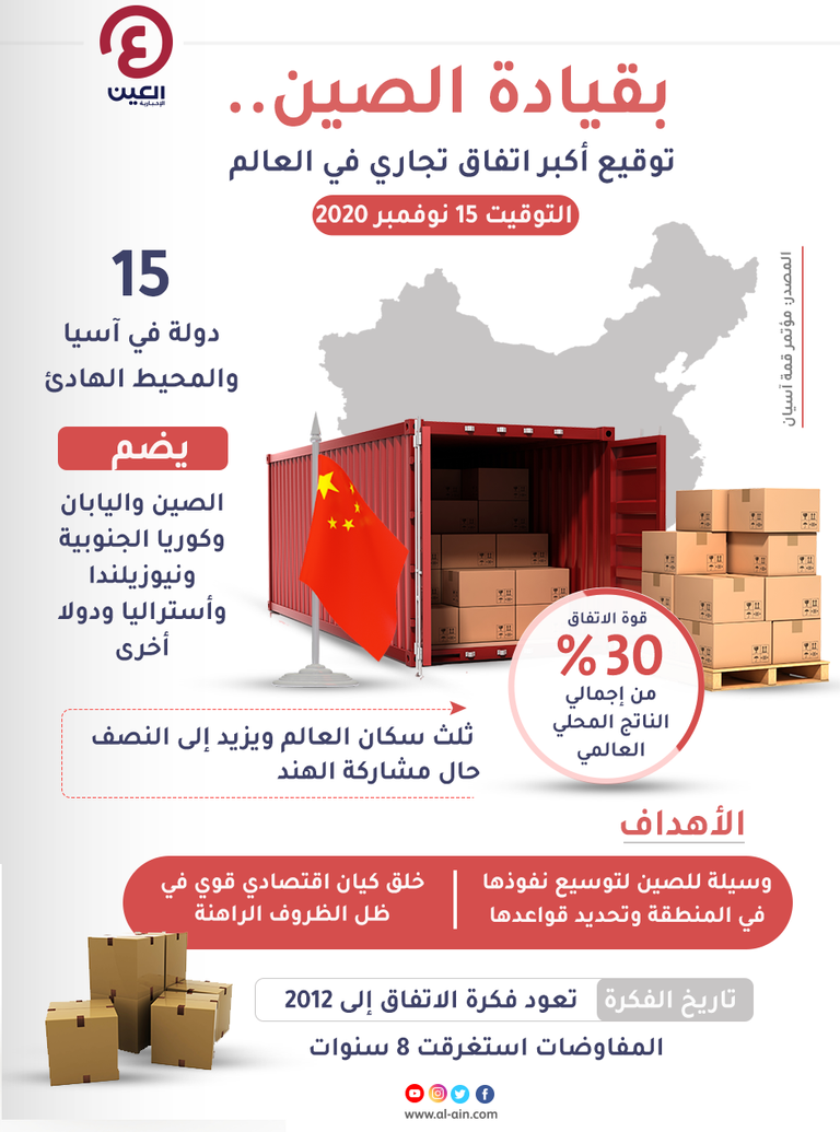 أكبر اتفاق تجاري في العالم يتبلور بقيادة الصين