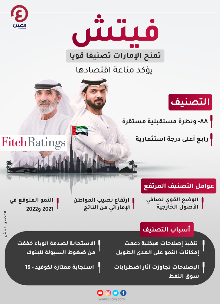 تصنيف قوي من فيتش للإمارات