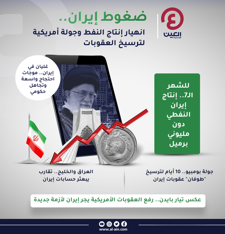 ضغوط إيران.. انهيار إنتاج النفط وجولة أمريكية لترسيخ العقوبات