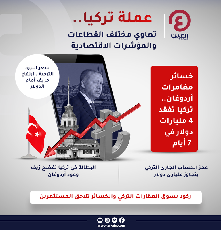عملة تركيا.. تهاوي مختلف القطاعات والمؤشرات الاقتصادية