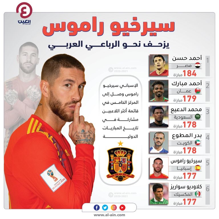 إنفوجراف "العين الرياضية" سيرخيو راموس يزحف نحو الرباعي العربي، في قائمة أكثر اللاعبين مشاركة في تاريخ المباريات الدولية. سيرخيو راموس