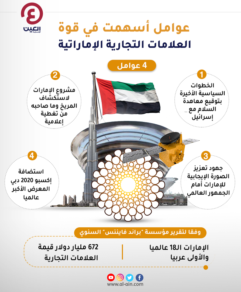 العلامات التجارية الإماراتية تزين أهم تقرير عالمي