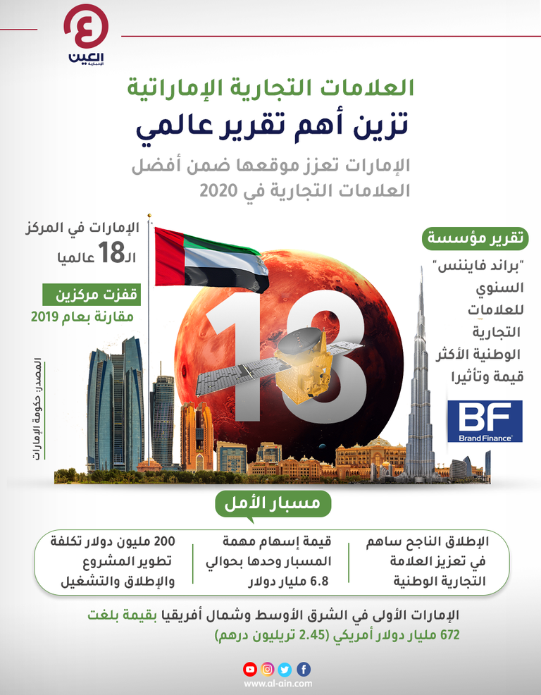 العلامات التجارية الإماراتية تزين أهم تقرير عالمي