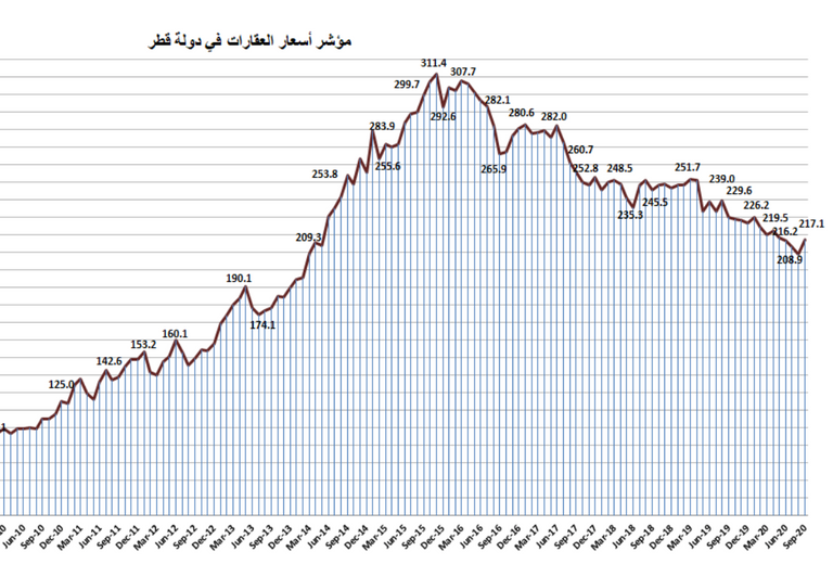 عقارات قطر - أرشيفية