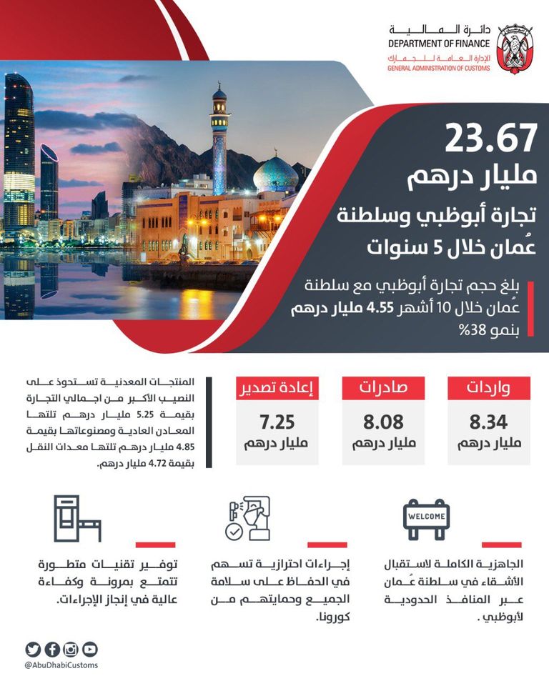 23.67 مليار درهم تجارة أبوظبي وسلطنة عُمان غير النفطية خلال 5 سنوات