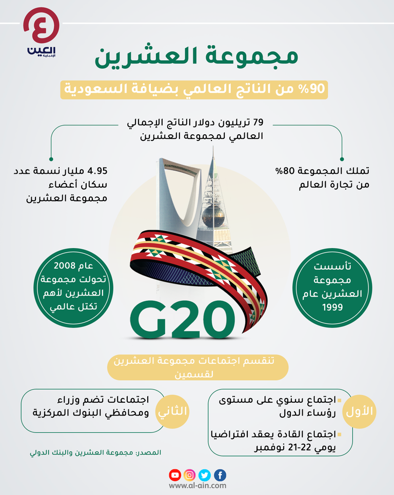 مجموعة العشرين.. 90% من الناتج القومي بضيافة السعودية 