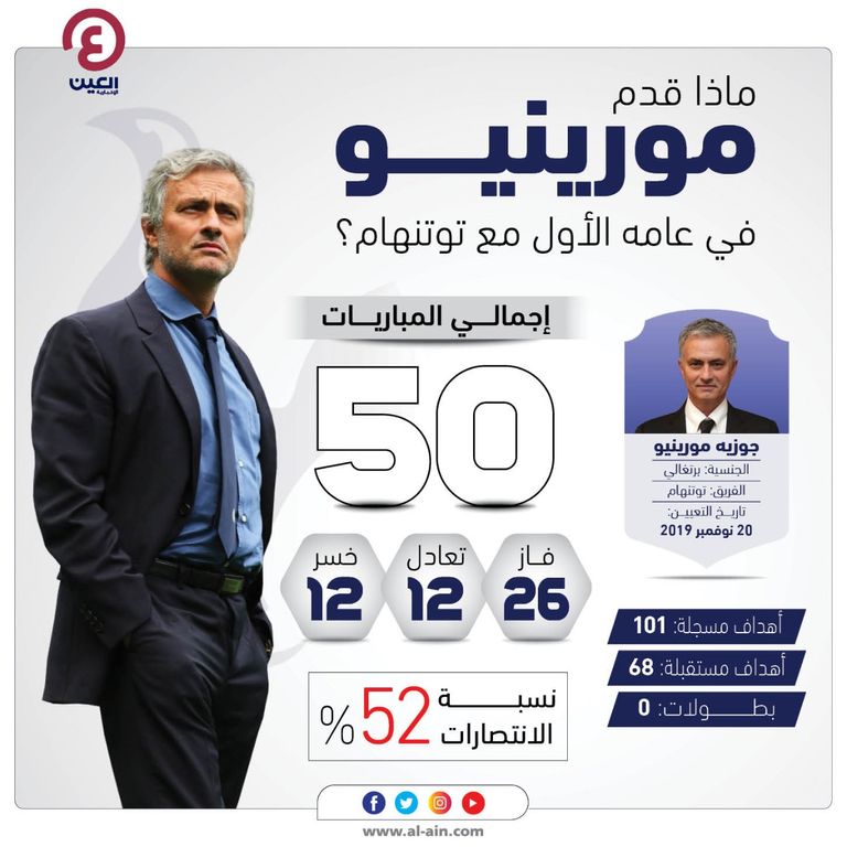 إنفوجراف يستعرض أرقام المدرب جوزيه مورينيو بعد مرور عامه الأول مع توتنهام جوزيه مورينيو مدرب توتنهام هوتسبير