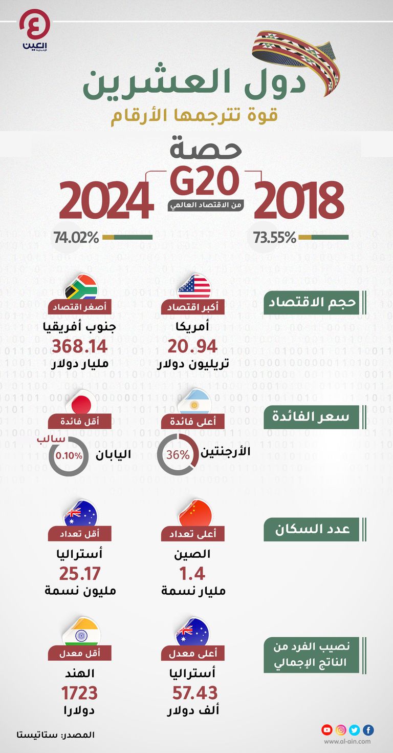 كل ما تريد معرفته عن قمة العشرين قمة العشرين في السعودية
