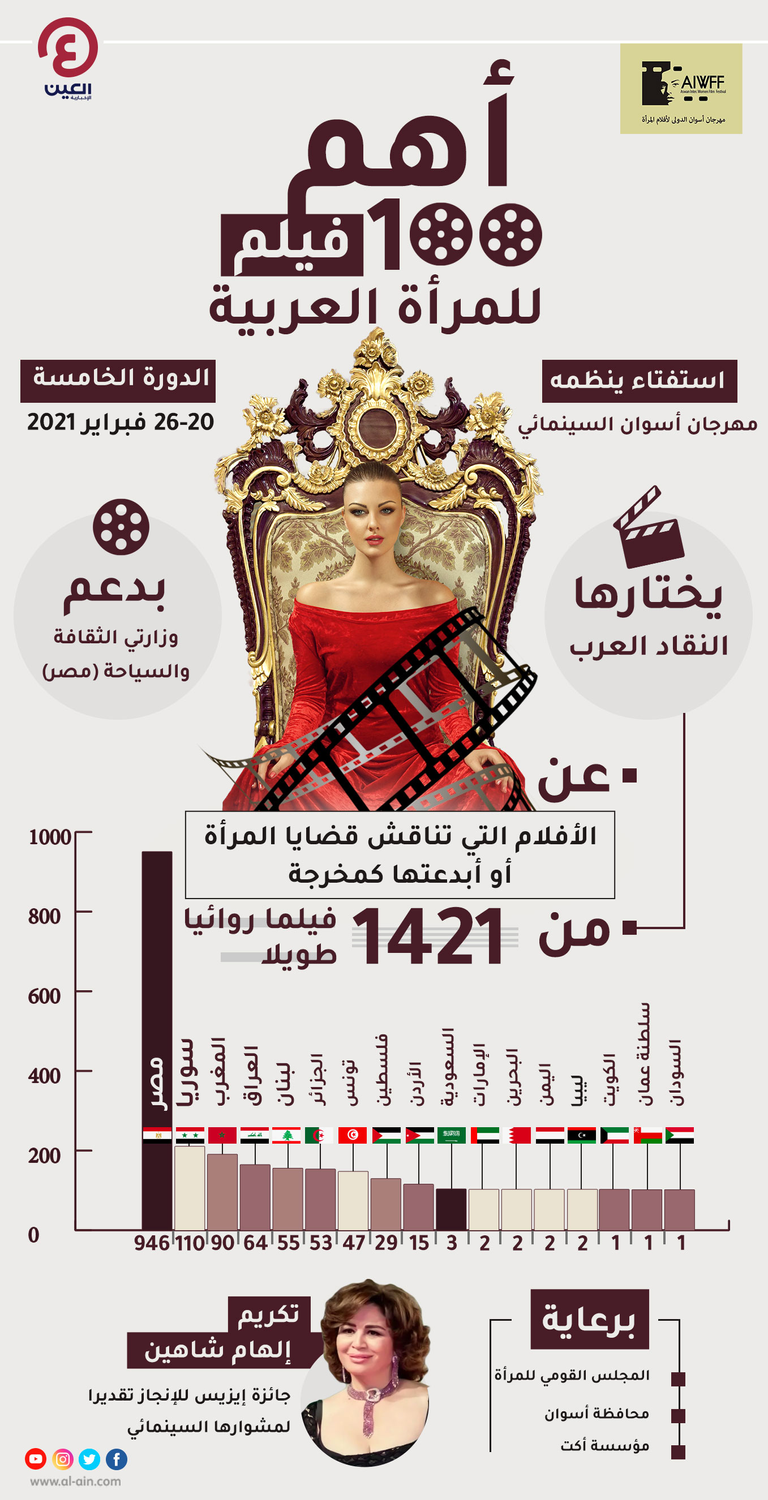 إنفوجراف استفتاء أهم 100 فيلم للمرأة العربية