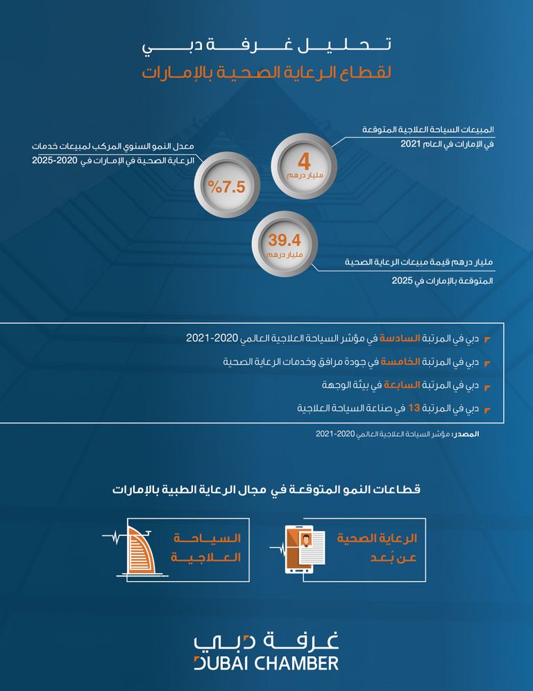 دبي السادسة في مؤشر السياحة العلاجية العالمي