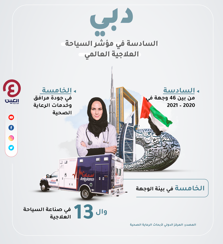 دبي السادسة في مؤشر السياحة العلاجية العالمي