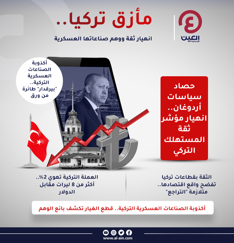 مأزق تركيا.. انهيار الثقة الاقتصادية ووهم صناعاتها العسكرية