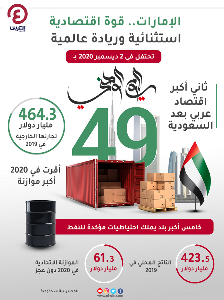 في يومها الوطني.. صدارة إماراتية في مؤشرات عالمية