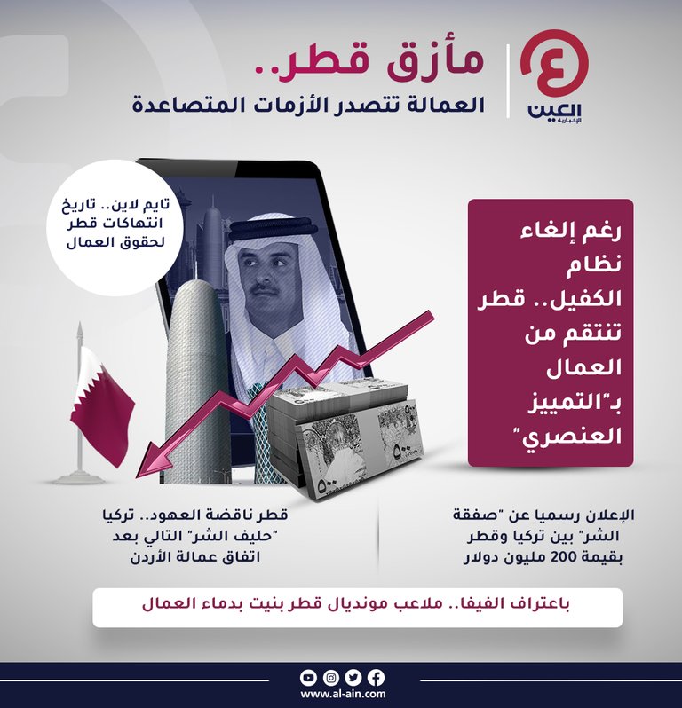 مأزق قطر.. العمالة تتصدر الأزمات المتصاعدة مأزق قطر.. العمالة تتصدر الأزمات المتصاعدة