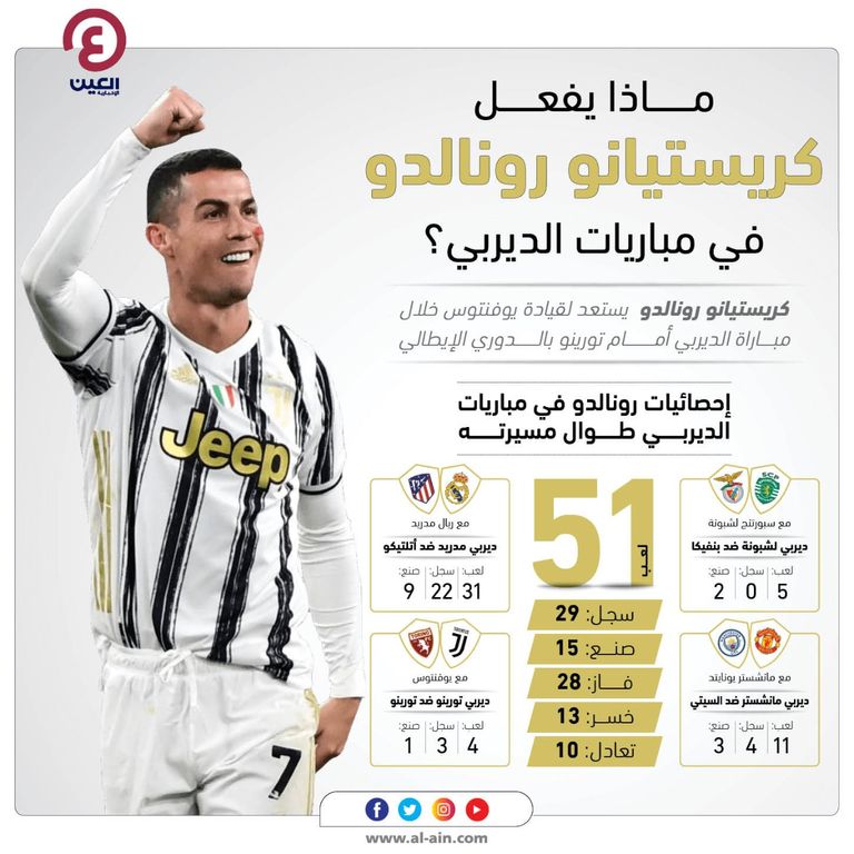 إنفوجراف يستعرض أرقام كريستيانو رونالدو في الديربيات التي خاضها مع الأندية طوال مسيرته كريستيانو رونالدو نجم يوفنتوس
