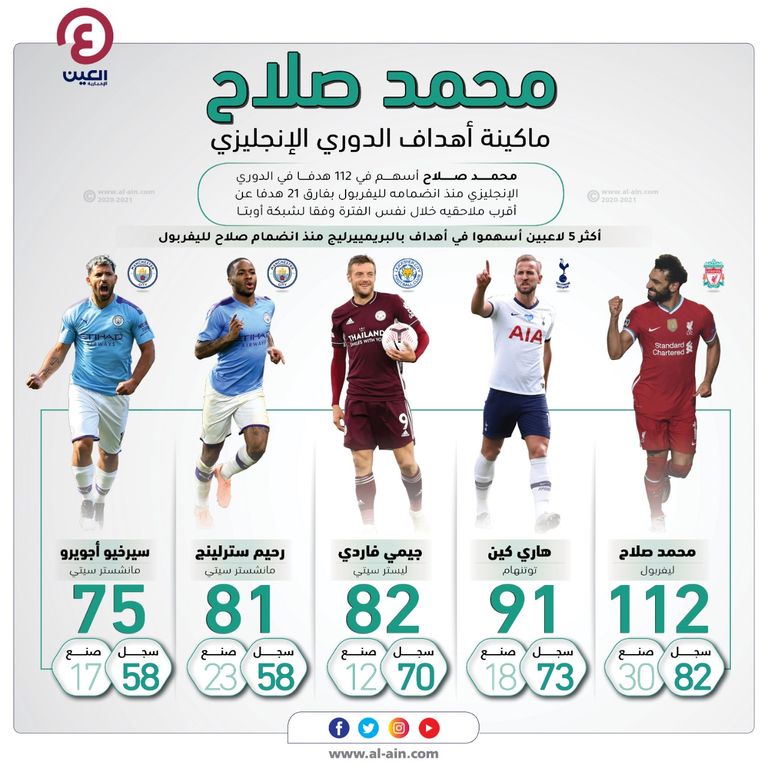 إنفوجراف "العين الرياضية" يستعرض أكثر 5 لاعبين أسهموا في أهداف بالدوري الإنجليزي منذ انضمام محمد صلاح لليفربول محمد صلاح نجم فريق ليفربول