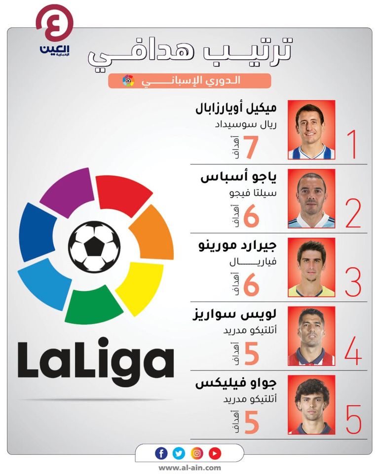 إنفوجراف "العين الرياضية" يقدم ترتيب هدافي الدوري الإسباني بعد الجولة الـ12 جدول ترتيب هدافي الدوري الإسباني
