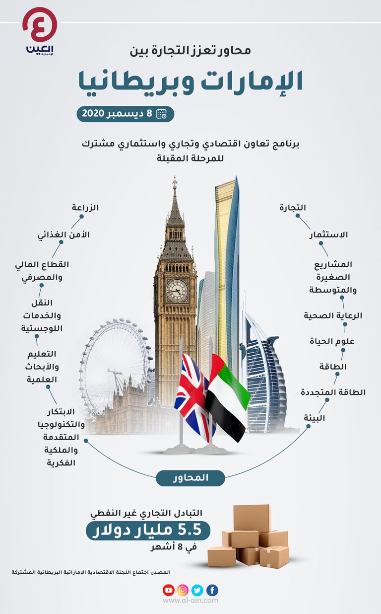 الإمارات وبريطانيا تعززان التجارة والاستثمار ببرنامج من 9 محاور