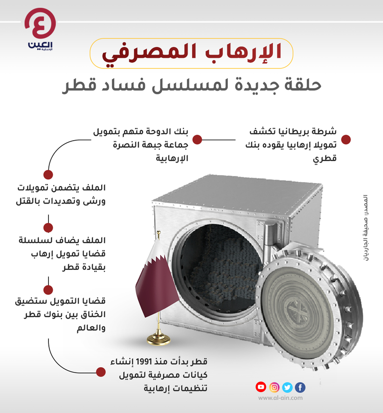 الإرهاب المصرفي.. حلقة جديدة لمسلسل فساد قطر