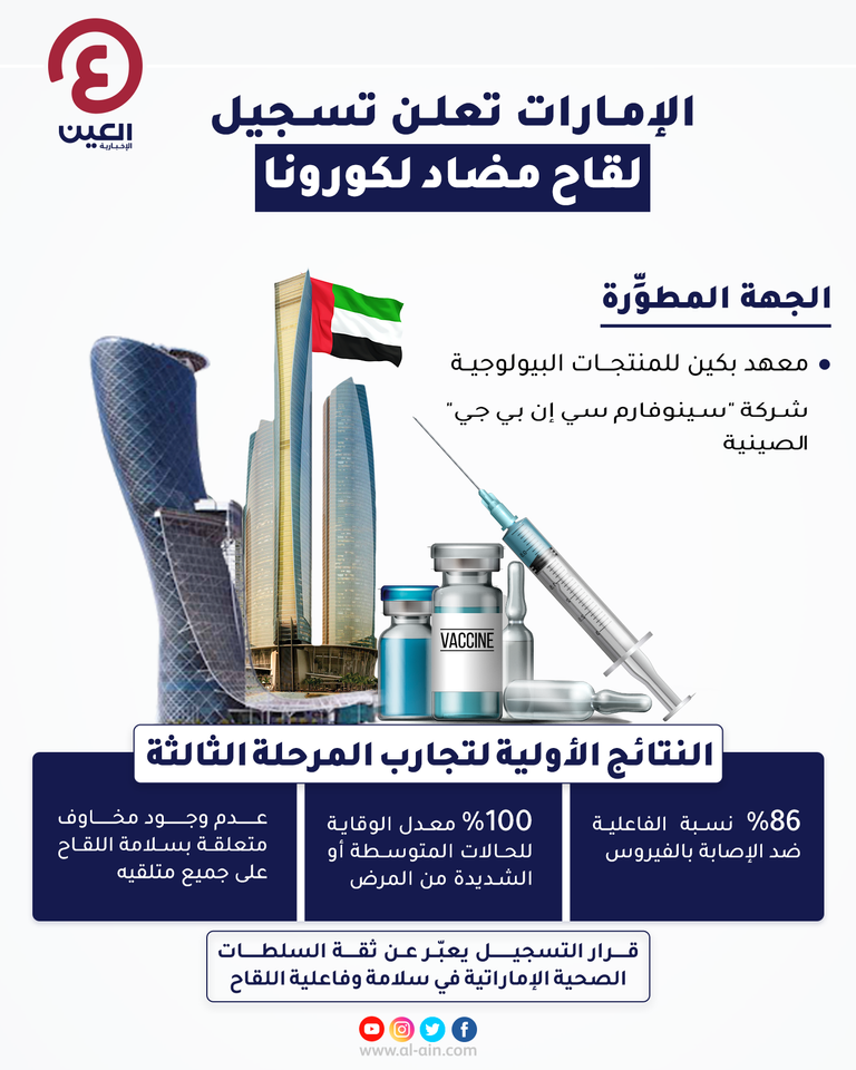 إنفوجراف "العين الإخبارية" يوضح  النتائج الأولية لتجارب المرحلة الثالثة من لقاح سينوفارم الصيني ضد فيروس كورونا المستجد الإمارات تعلن تسجيل لقاح مضاد لكورونا