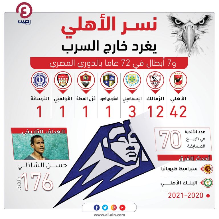 نسر الأهلي يغرد خارج السرب 