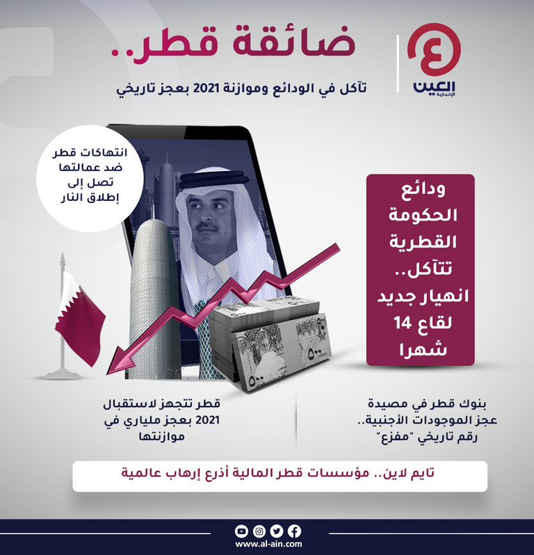 ضائقة قطر.. تآكل في الودائع وموازنة 2021 بعجز تاريخي