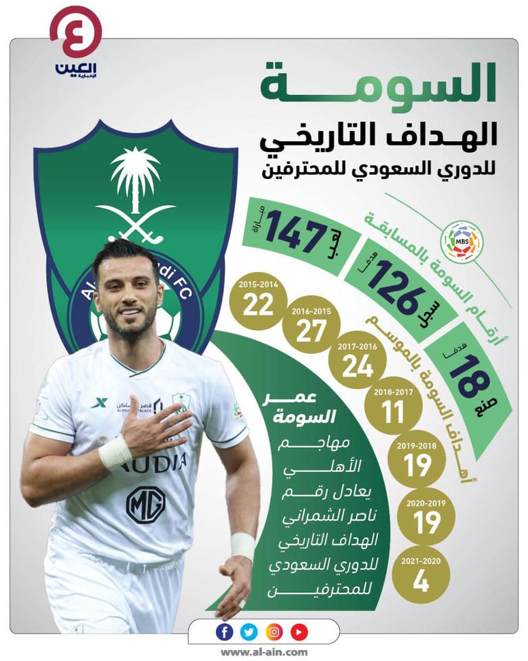 إنفوجراف يستعرض أهداف عمر السومة مع الأهلي في الدوري السعودي للمحترفين عبر المواسم المختلفة السوري عمر السومة مهاجم الأهلي السعودي