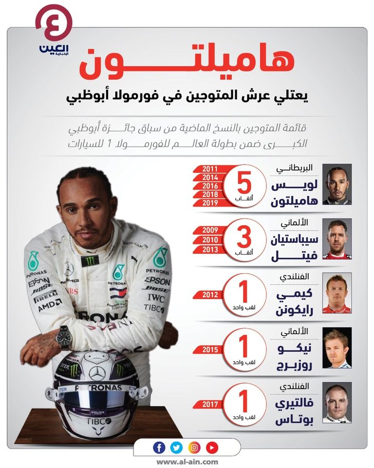 إنفوجراف "العين الرياضية" يقدم قائمة المتوجين بالنسخ الماضية من سباق جائزة أبوظبي الكبرى ضمن بطولة العالم للفورملا 1 للسيارات لويس هاميلتون