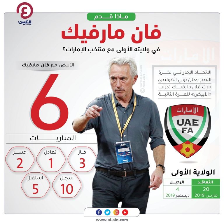 إنفوجراف يستعرض أرقام بيرت فان مارفيك في ولايته الأولى مع منتخب الإمارات بيرت فان مارفيك مدرب منتخب الإمارات الجديد