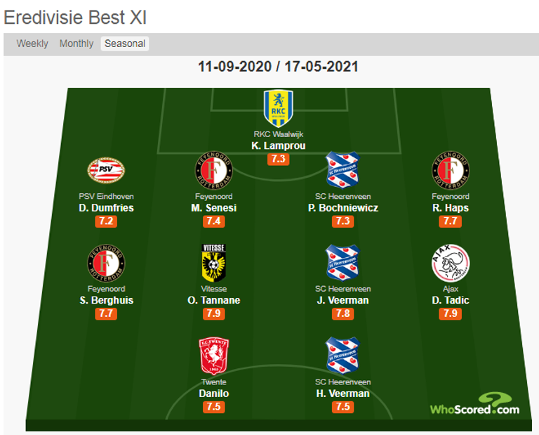 طنان ضمن التشكيل المثالي للدوري الهولندي