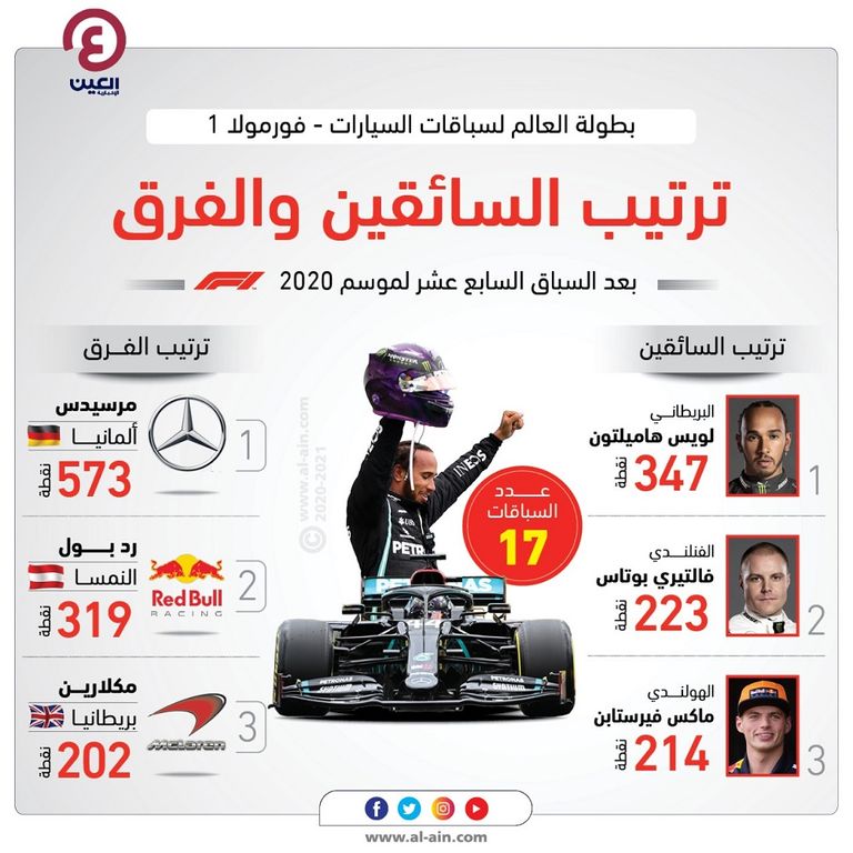 إنفوجراف يستعرض ترتيب السائقين بعد نهاية موسم بطولة العالم للفورمولا 1 سباق فورومولا 1 - أبوظبي