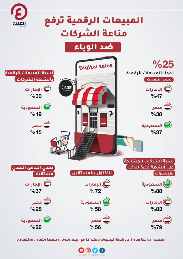 كيف يرى فيسبوك والبنك الدولي شركات الشرق الأوسط بعد الجائحة؟