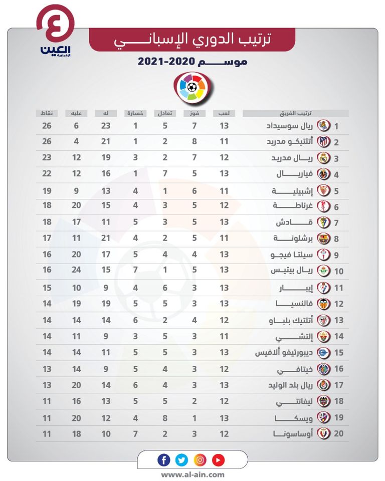 جدول ترتيب الدوري الإسباني ريال مدريد