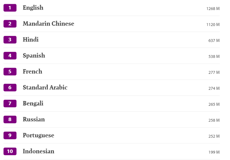 قائمة بأكثر 10 لغات انتشارا في العالم