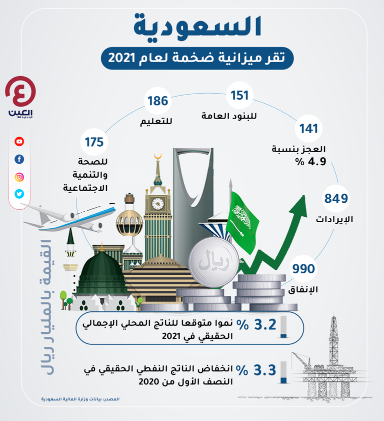 السعودية تقر ميزانية 2021 بإنفاق 990 مليار ريال
