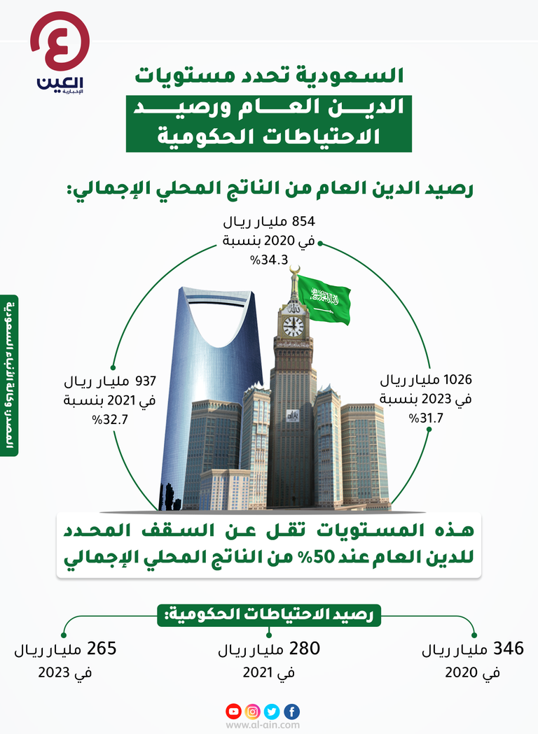 السعودية تقر ميزانية 2021 بإنفاق 990 مليار ريال