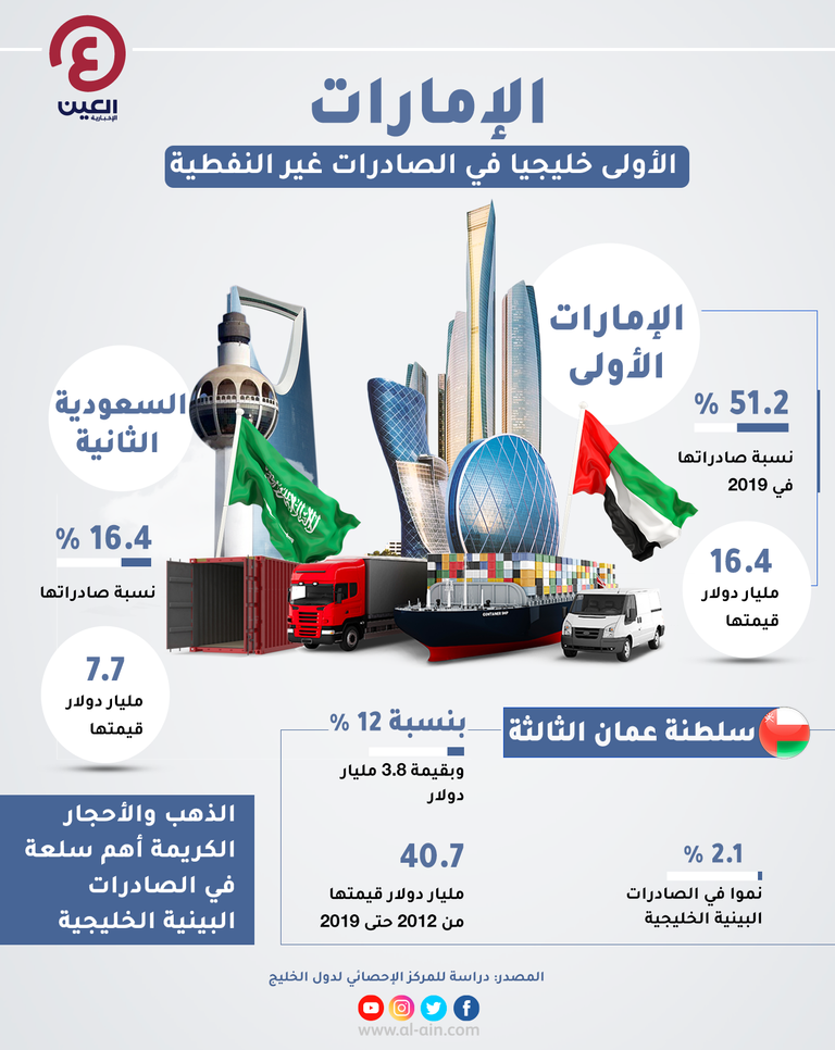 الإمارات الأولى خليجيا في الصادرات غير النفطية
