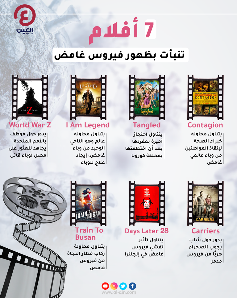 إنفوجراف "العين الإخبارية" يستعرض أبرز الأفلام الأجنبية التي تنبأت بظهور فيروس كورونا وغيرها ما تنبأت به السينما يجسده الواقع