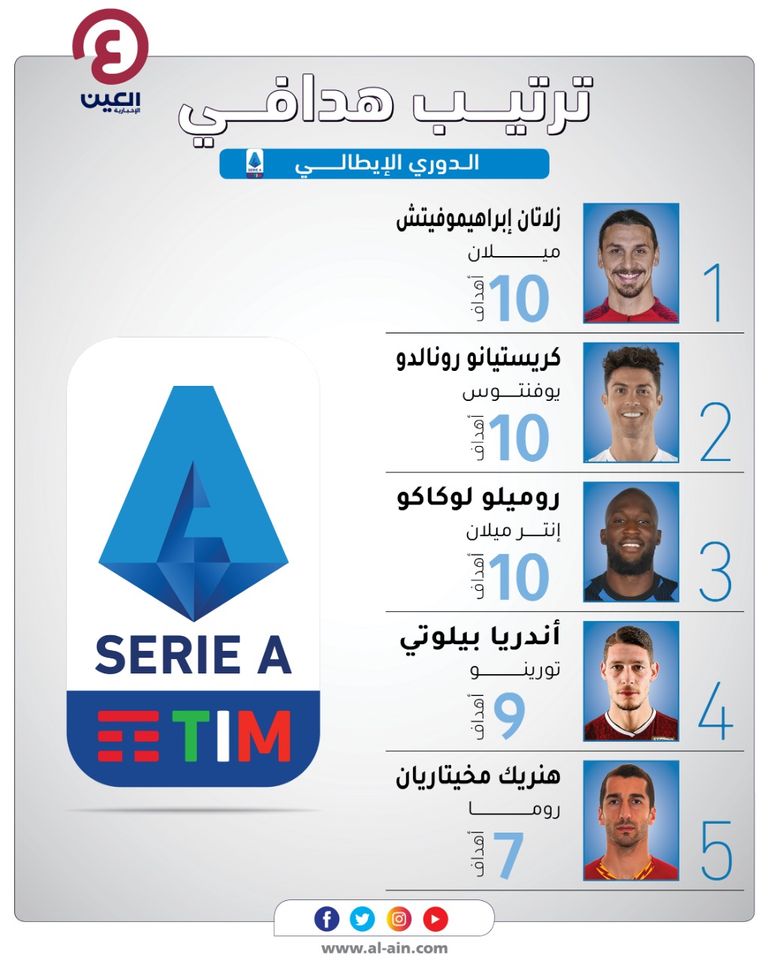 إنفوجراف يستعرض ترتيب هدافي الدوري الإيطالي قبل انطلاق الجولة 13 زلاتان إبراهيموفيتش مهاجم ميلان